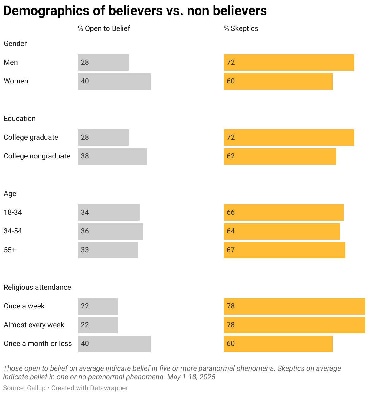 Demographics of believers vs. non believers (Split Bars)