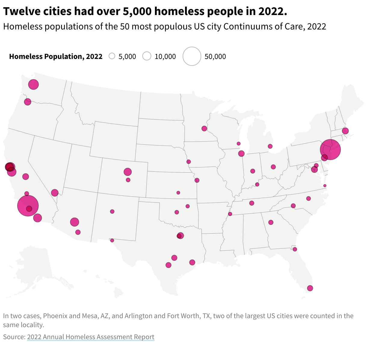 Map of the US with symbols above the 50 largest cities showing the number of homeless people. Circles are concentrated around New York, LA, and the San Francisco Bay Area. Seattle, Phoenix, Denver, and Dallas/Fort Worth have the next largest circles.