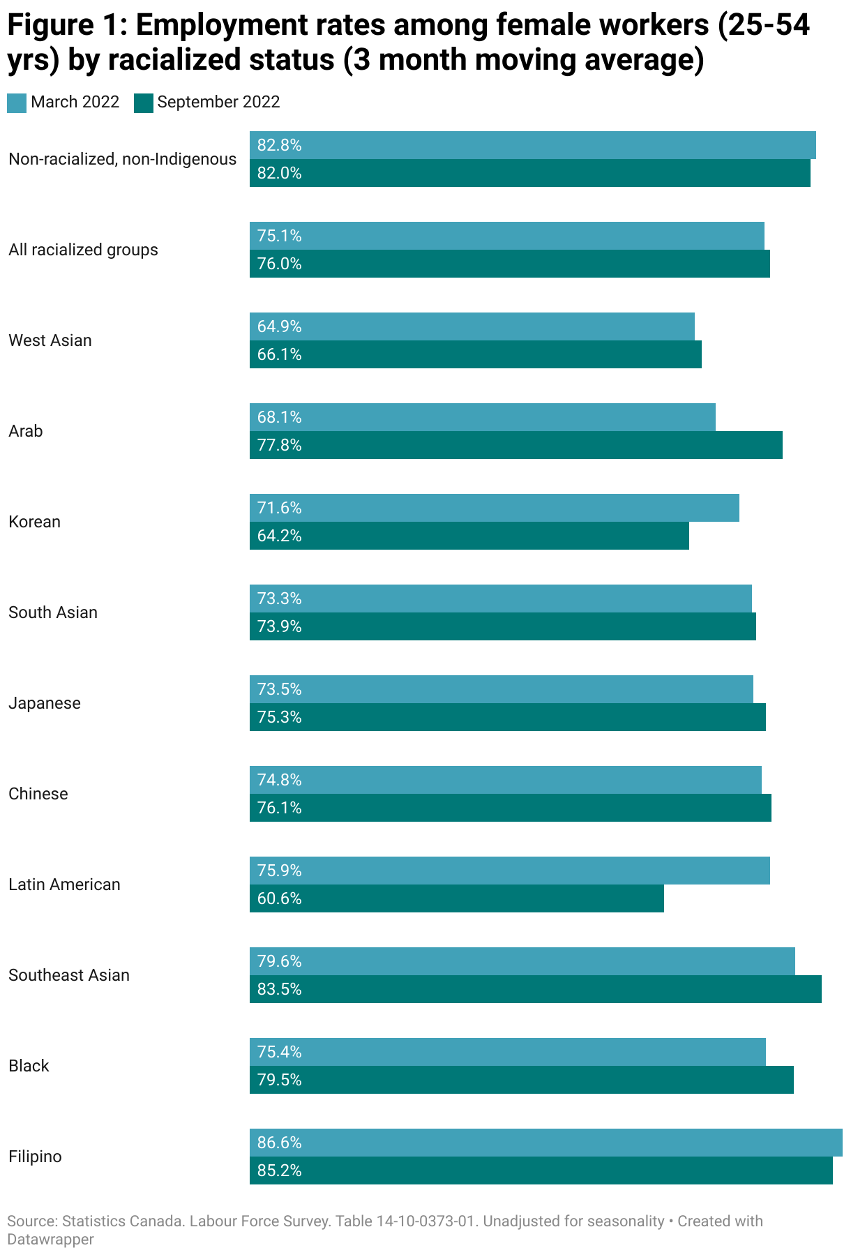 A bar chart that compares the employment rate of women aged 25 to 54 divided by race between March 2022 and September 2022. It shows an improvement for many groups including among Arab women, Black women and Southeast Asian women. Overall, there has been a slight narrowing of the employment gap between racialized women and non-racialized women. 