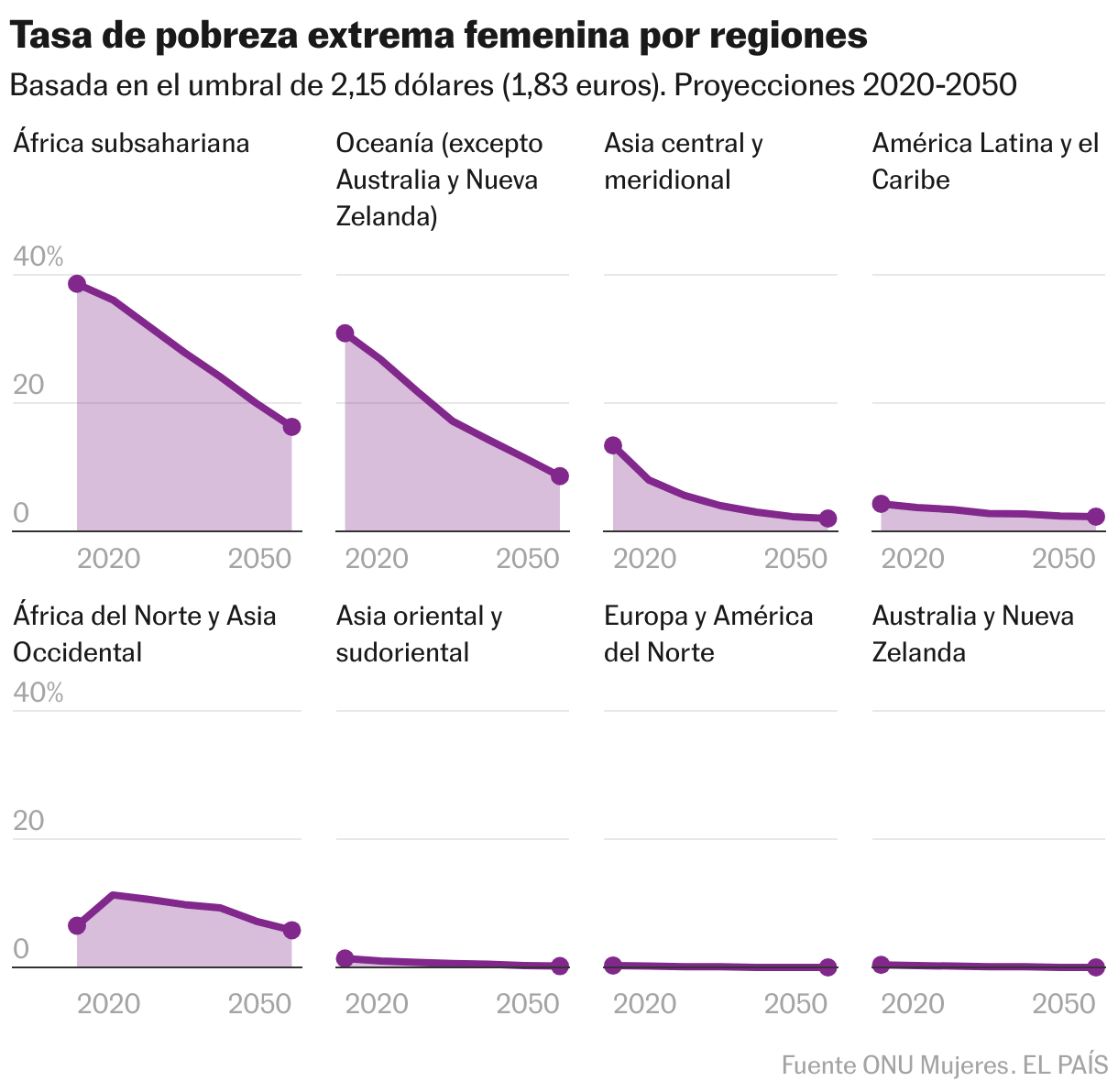 Tasa de pobreza extrema femenina por regiones (Líneas múltiples)