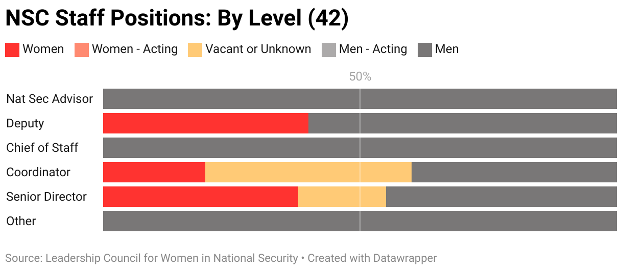 The gendered breakdown of all National Security Council Staff positions tracked by LCWINS (42) by level.