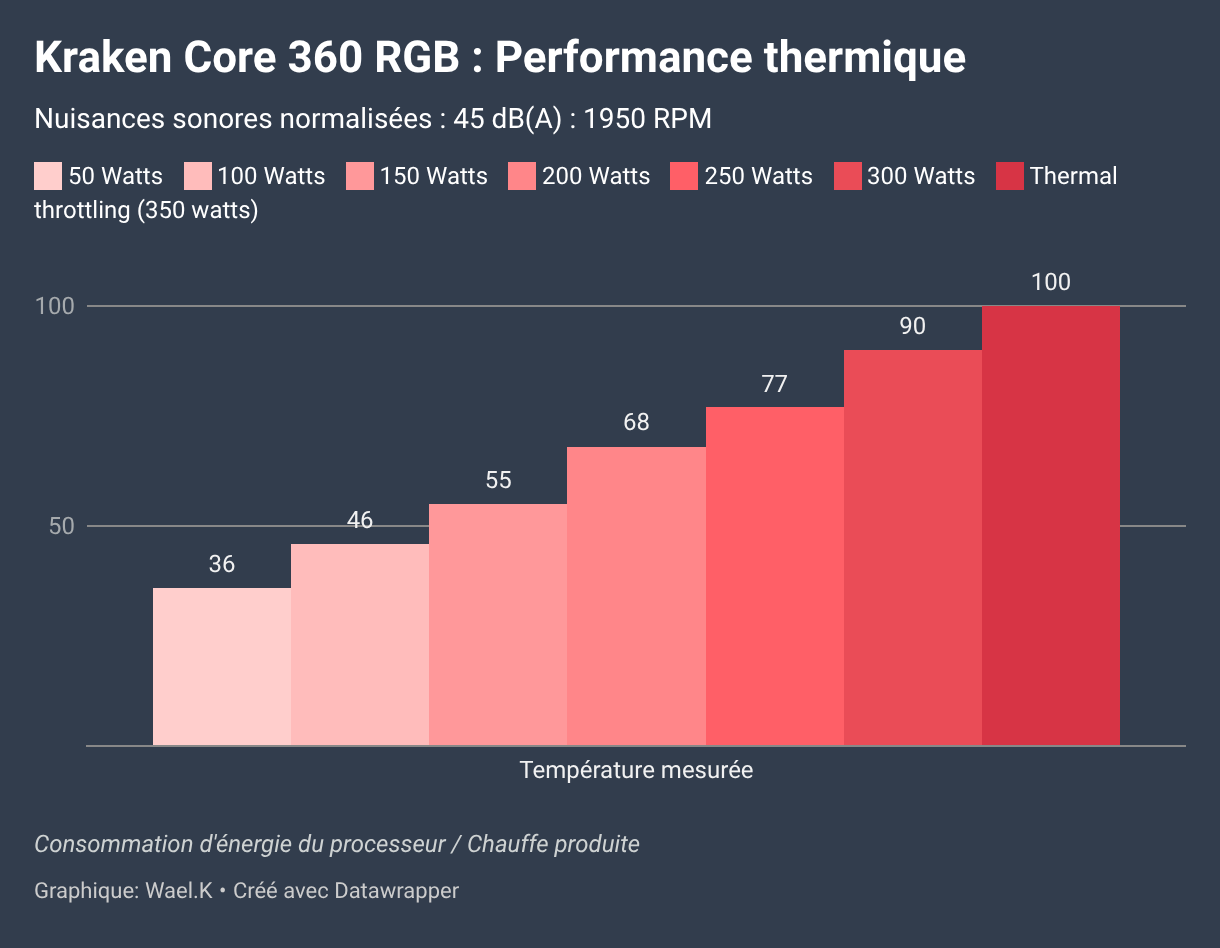 Kraken Core 360 RGB : Performance thermique (Colonnes groupées)
