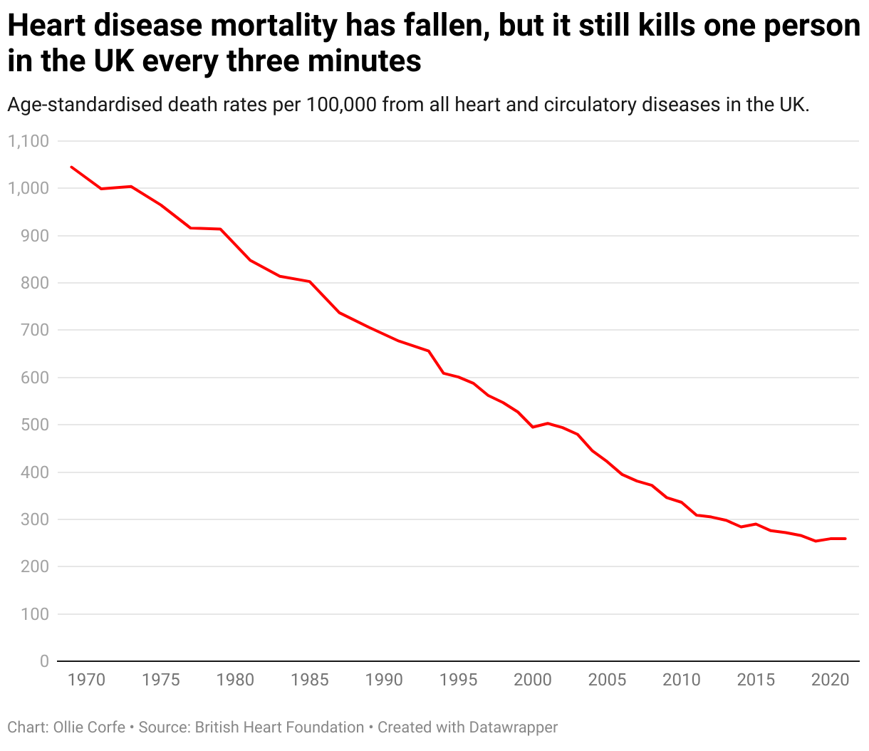 Line chart of heart disease mortality rates.