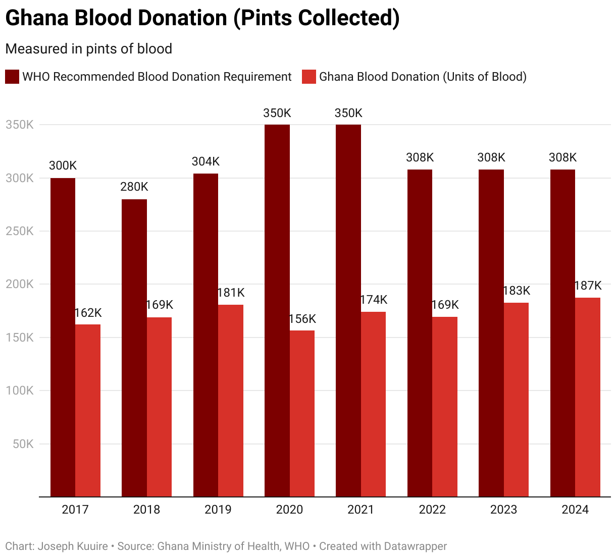 Ghana Blood Donation (Pints Collected) (Grouped column chart)