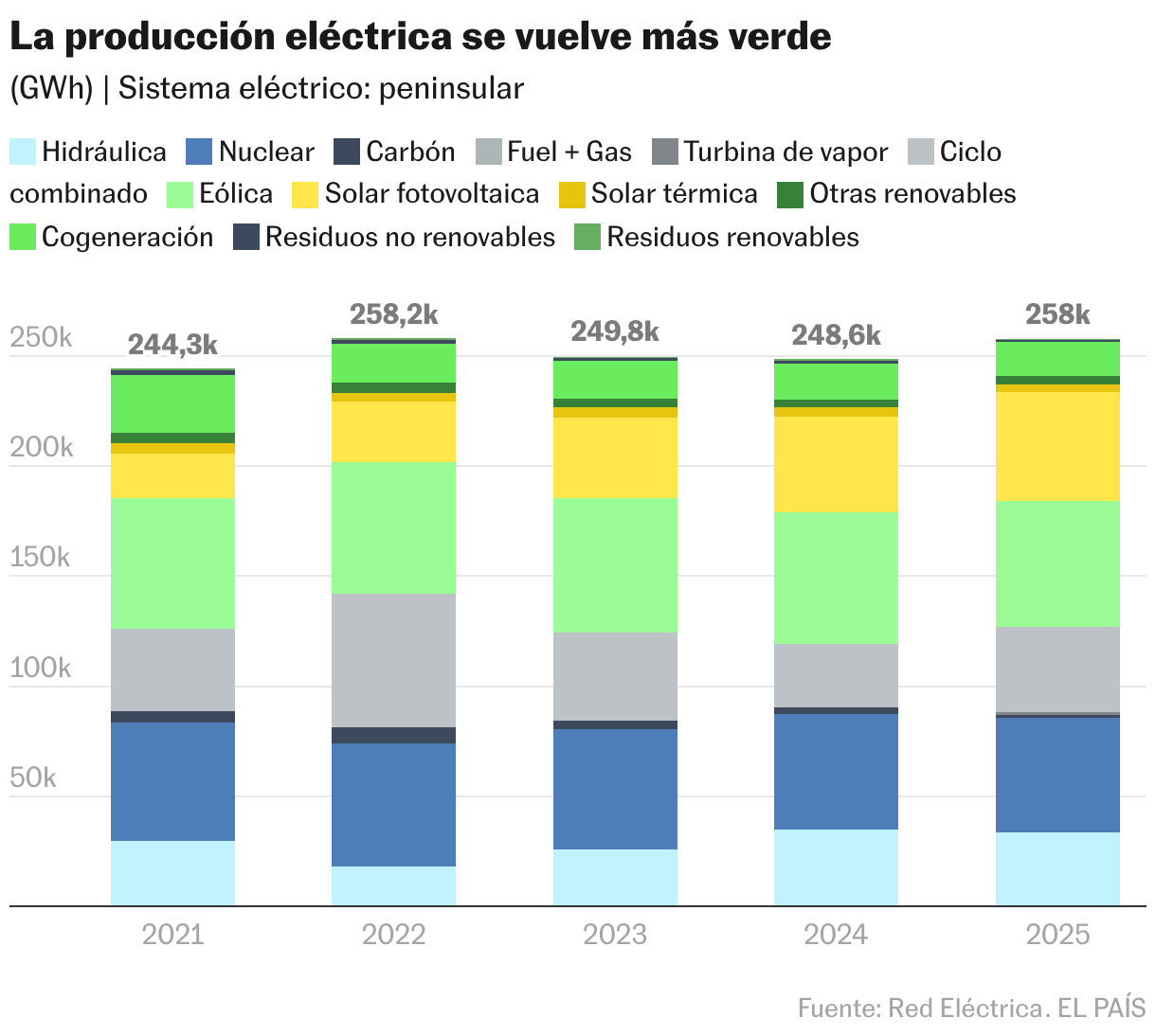 La producción eléctrica se vuelve más verde (Columnas apiladas)