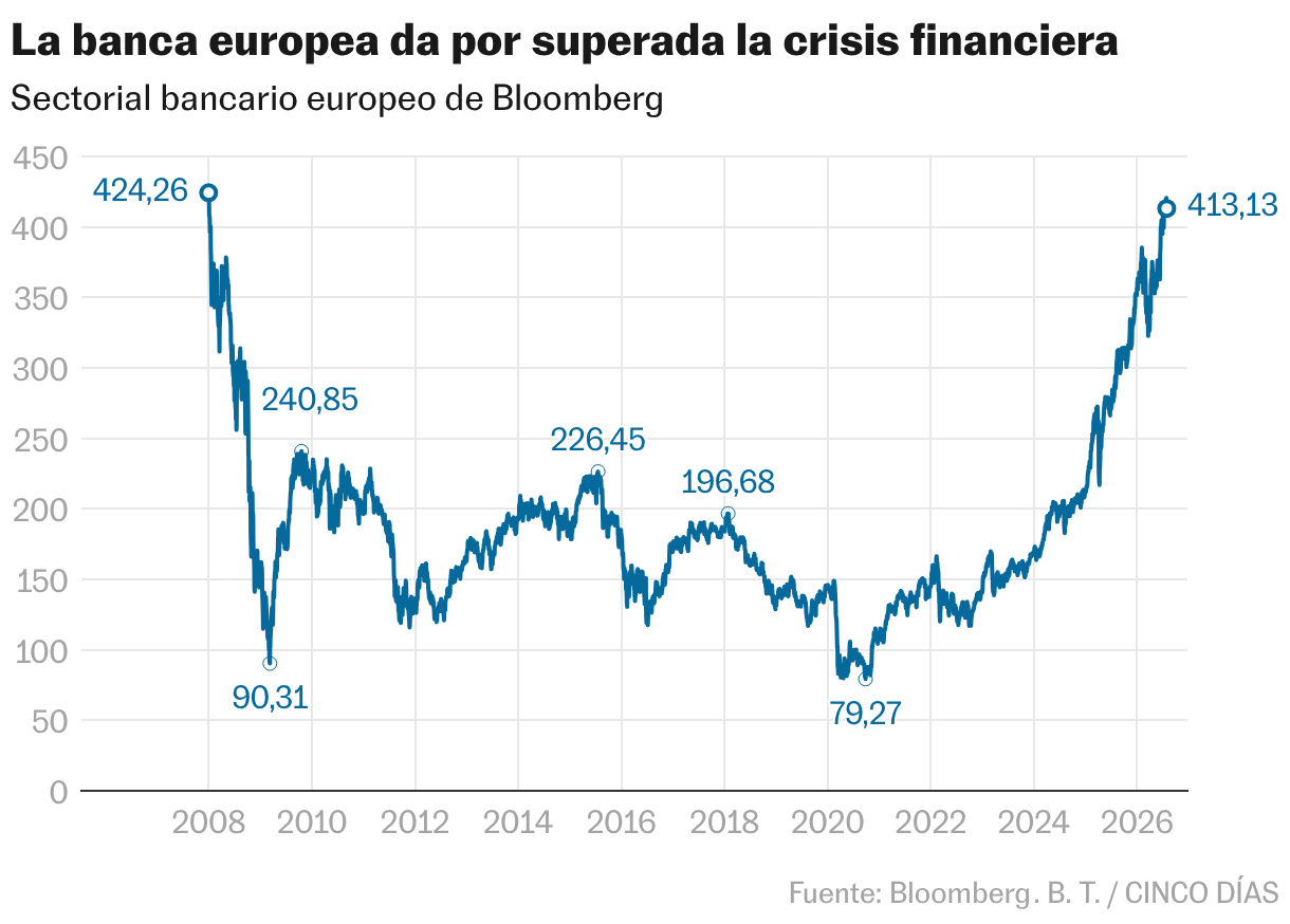 La banca europea da por superada la crisis financiera (Líneas)