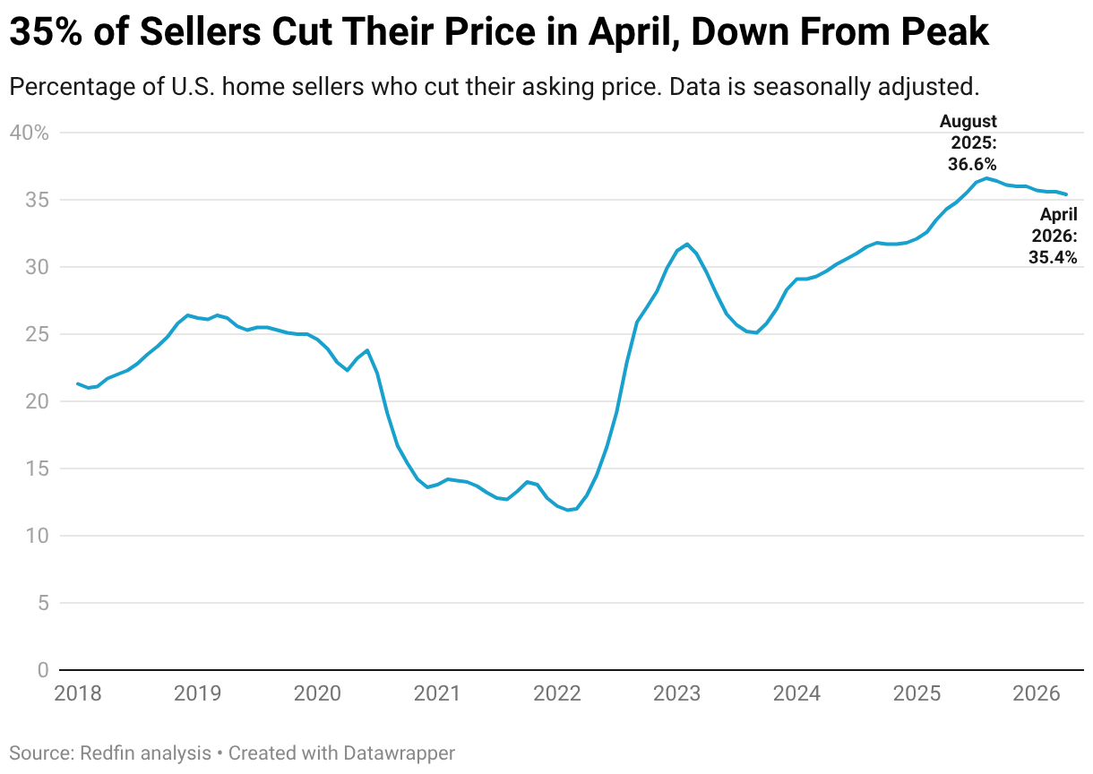 35% of Sellers Cut Their Price in April, Down From Peak (Line chart)