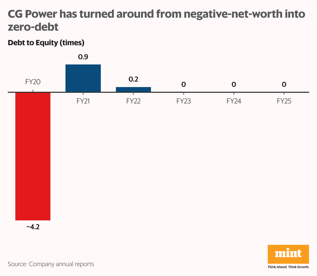 CG Power has turned around from negative-net-worth into zero-debt (Column Chart)
