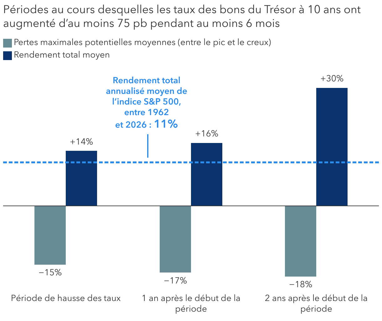 Les actions ont tendance à progresser, même quand les taux à 10 ans augmentent