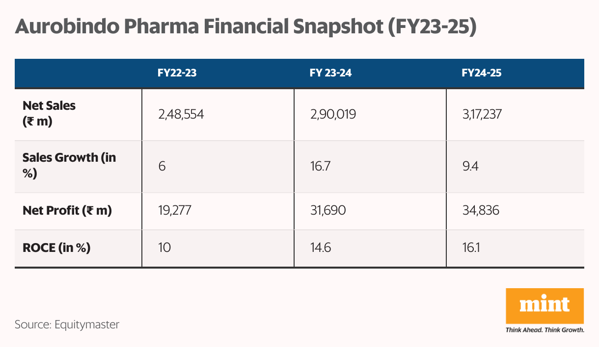 Aurobindo Pharma Financial Snapshot (FY23-25) (Table)