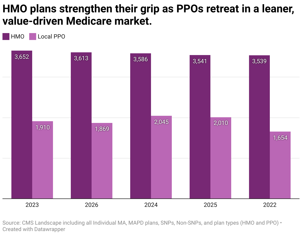 HMO plans strengthen their grip as PPOs retreat in a leaner, value-driven Medicare market. (Grouped column chart)