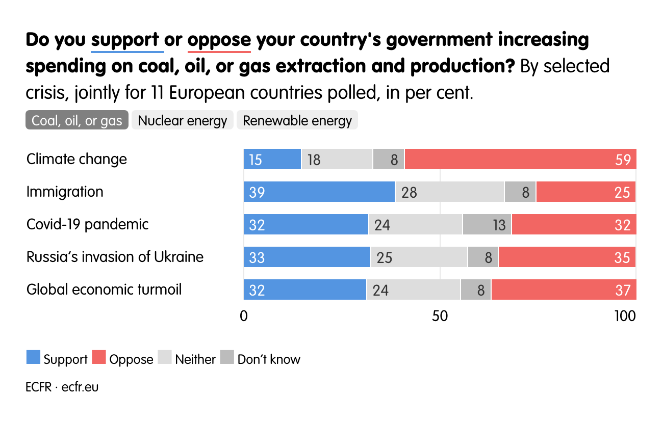 Do you support  or oppose
your country's government increasing spending on coal, oil, or gas extraction and production?