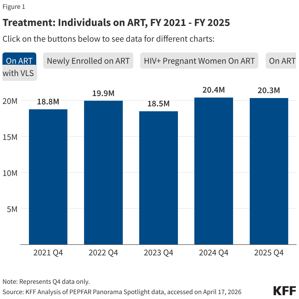 Treatment: Individuals on ART, FY 2021 - FY 2025 (Column Chart)