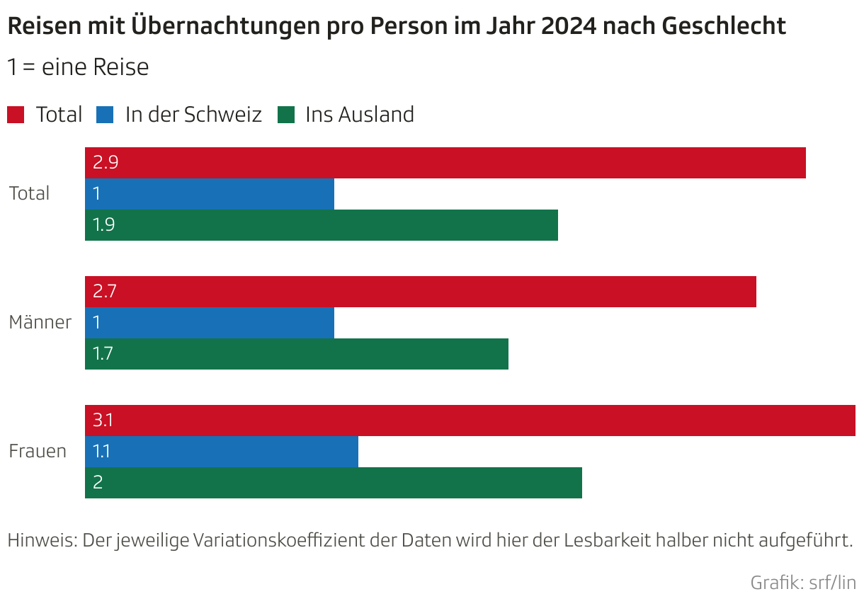 Reisen mit Übernachtungen pro Person im Jahr 2024 nach Geschlecht (Balken (gruppiert))