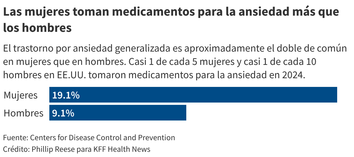 Las mujeres toman medicamentos para la ansiedad que los hombres