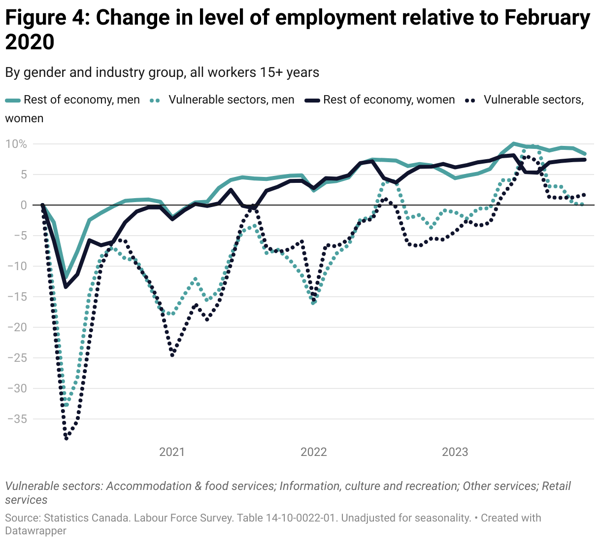 Line chart comparing the change in employment between the beginning of the pandemic and the end of 2023. All workers more than 15 years old in Canada are included. Men and women working in vulnerable sectors have experienced a greater decrease in employment levels and more volatility over the entire period. Also, women in vulnerable sectors have generally experienced a greater decrease than men in the same sectors.