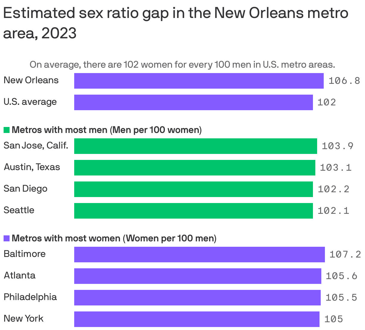 Women outnumber men in New Orleans, Census says Axios New Orleans