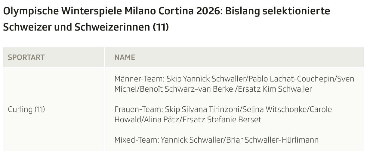 Olympische Winterspiele Milano Cortina 2026: Bislang selektionierte Schweizer und Schweizerinnen (11) (Tabelle)