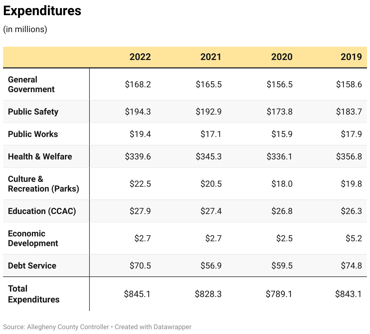 Table showing the breakdown of Allegheny County expenditures by government function from 2019 to 2022.