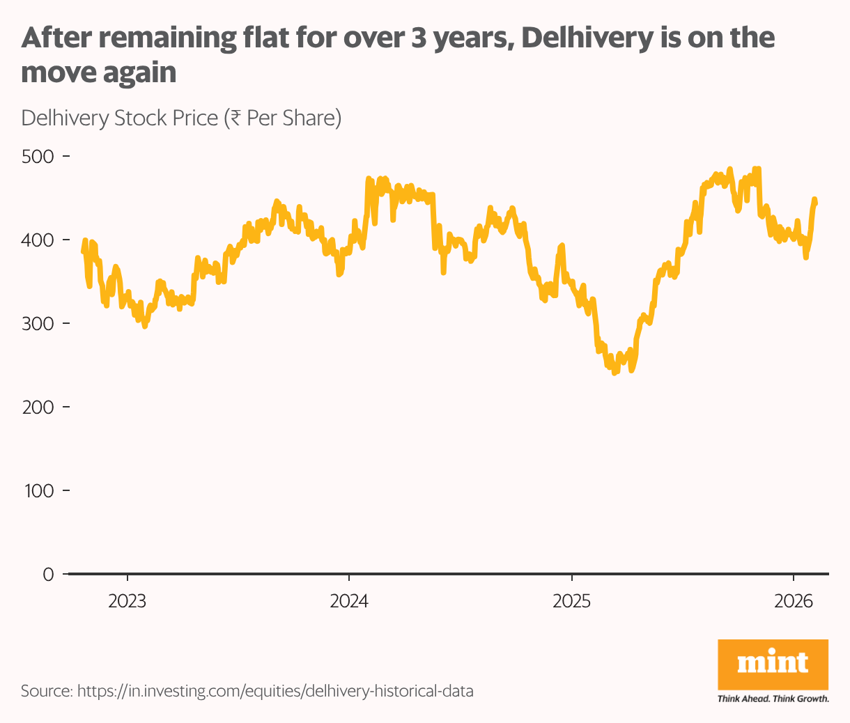After remaining flat for over 3 years, Delhivery is on the move again (Line chart)