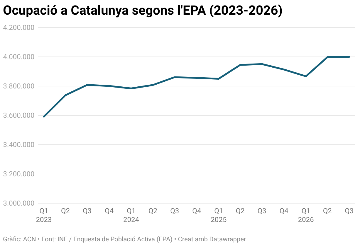 Ocupació a Catalunya segons l'EPA (2023-2026) (Line chart)