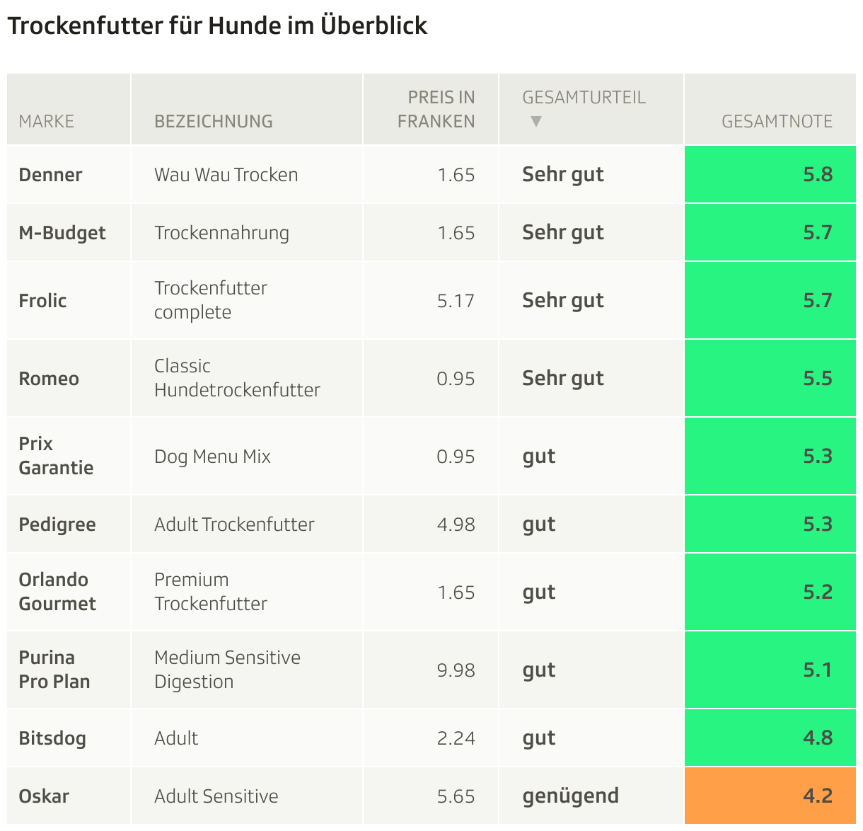 Trockenfutter für Hunde im Überblick (Tabelle)