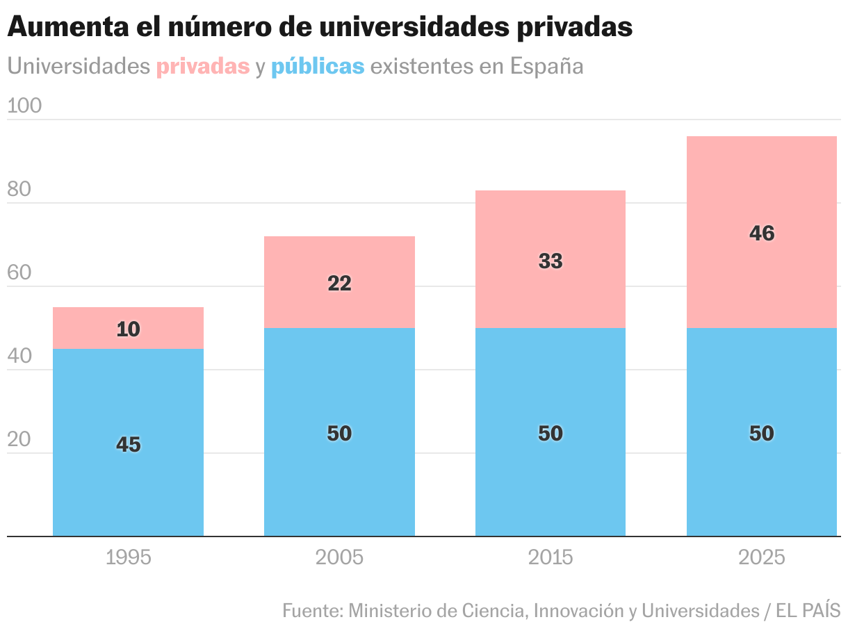 Ha subido el número de universidades privadas (Columnas apiladas)