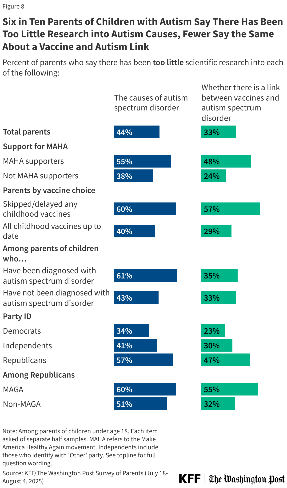 Six in Ten Parents of Children with Autism Say There Has Been Too Little Research into Autism Causes, Fewer Say the Same About a Vaccine and Autism Link
