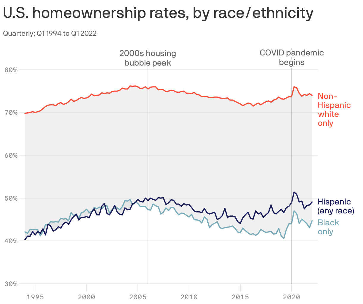 U.S. homeownership rates, by race/ethnicity