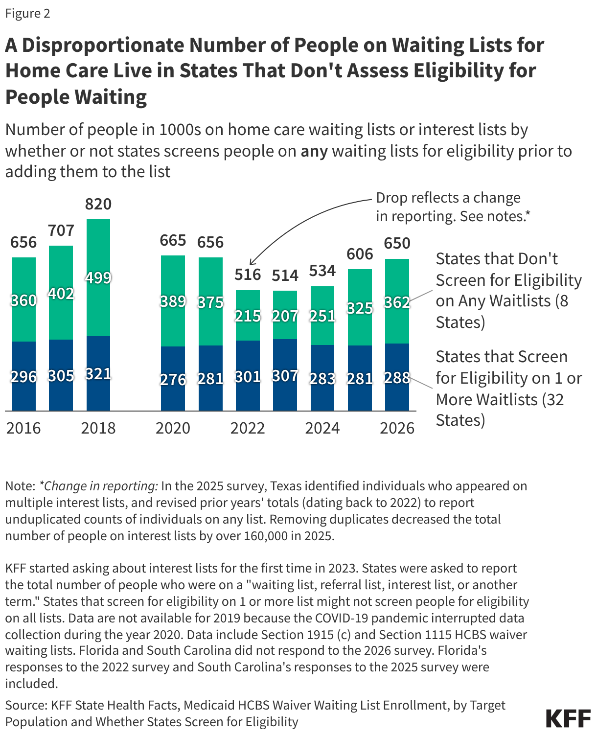 A Disproportionate Number of People on Waiting Lists for Home Care Live in States That Don't Assess Eligibility for People Waiting (Stacked column chart)