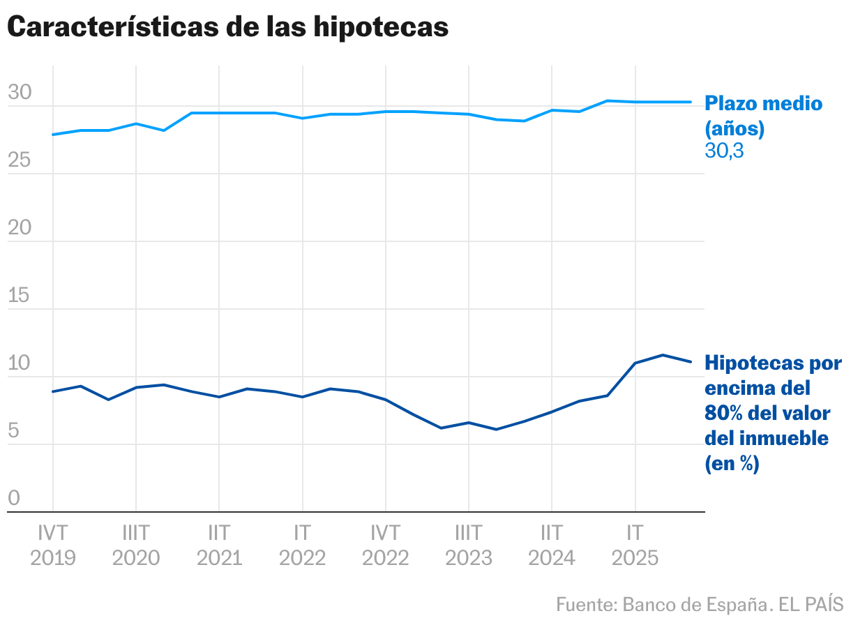 Características de las hipotecas (Líneas)