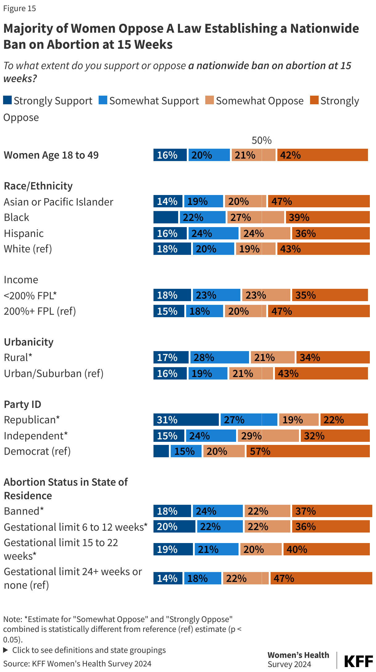 Majority of Women Oppose A Law Establishing a Nationwide Ban on Abortion at 15 Weeks data chart