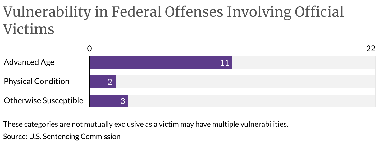 Vulnerability in Federal Offenses Involving Official Victims (Bar Chart)