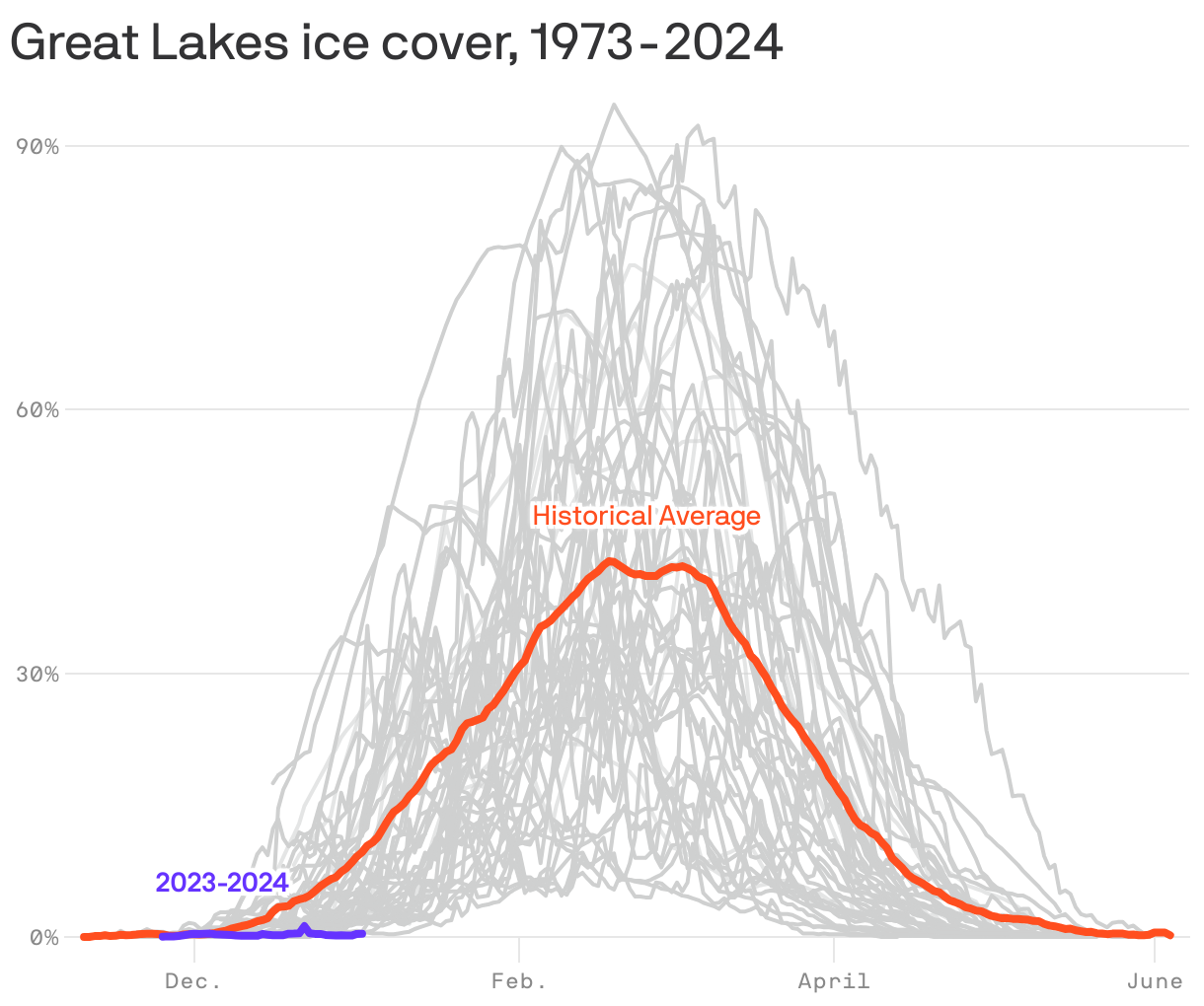 Great Lakes ice cover, 1973-2024