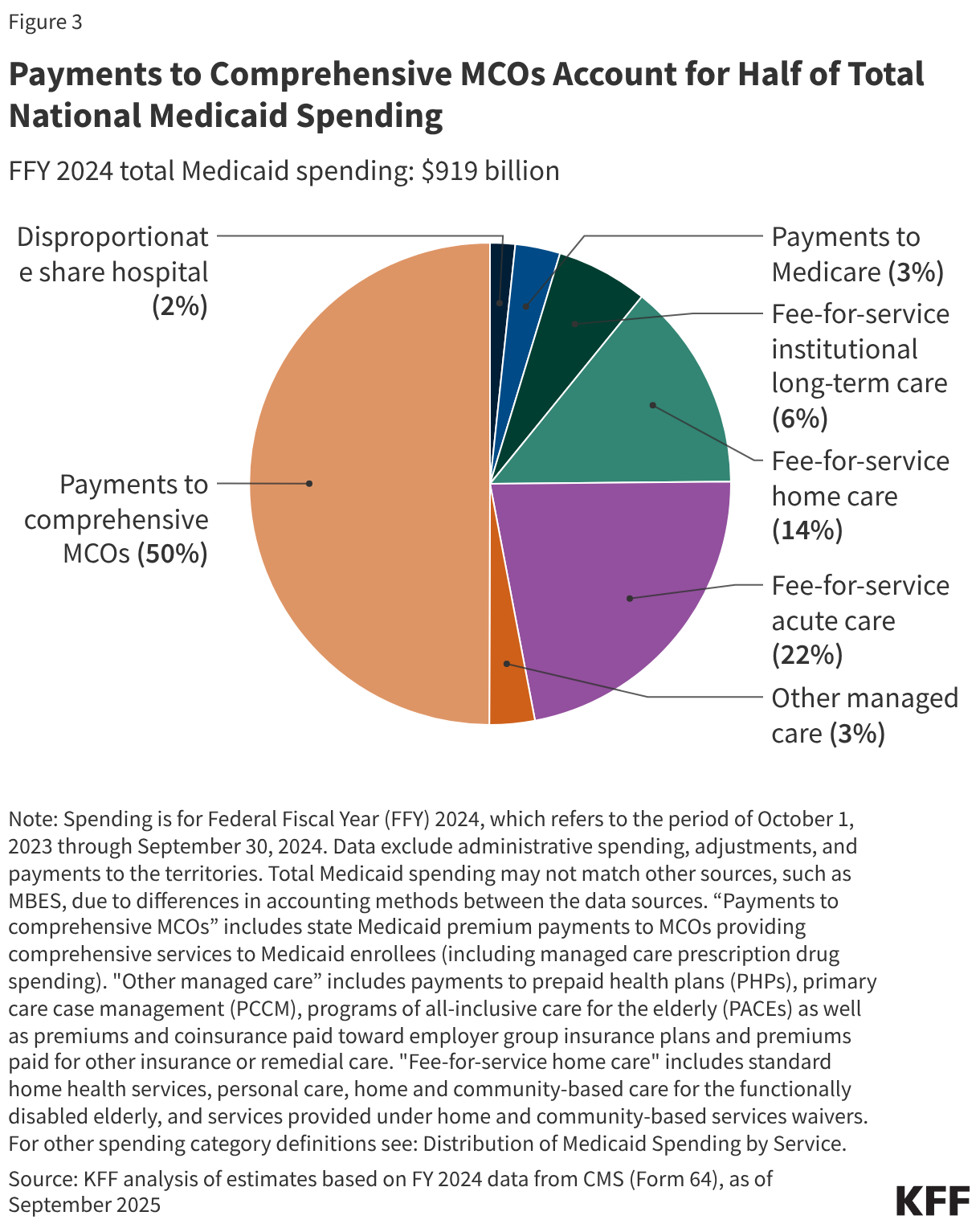 Payments to Comprehensive MCOs Account for Half of Total National Medicaid Spending