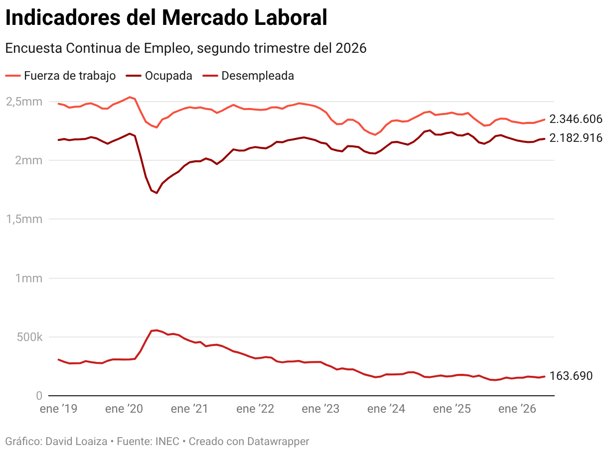 Indicadores del Mercado Laboral (Líneas)