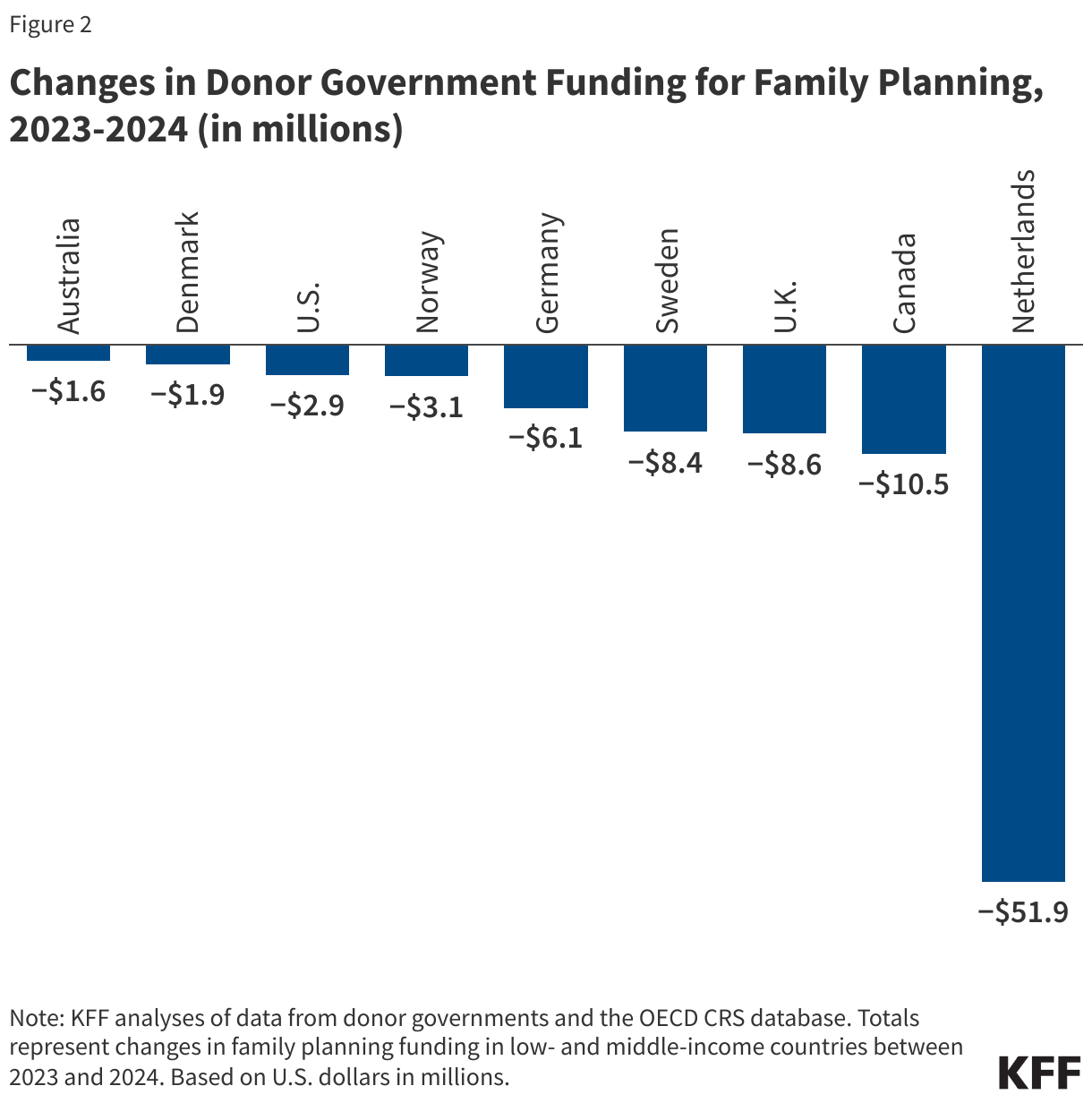 Changes in Donor Government Funding for Family Planning (2023-2024)