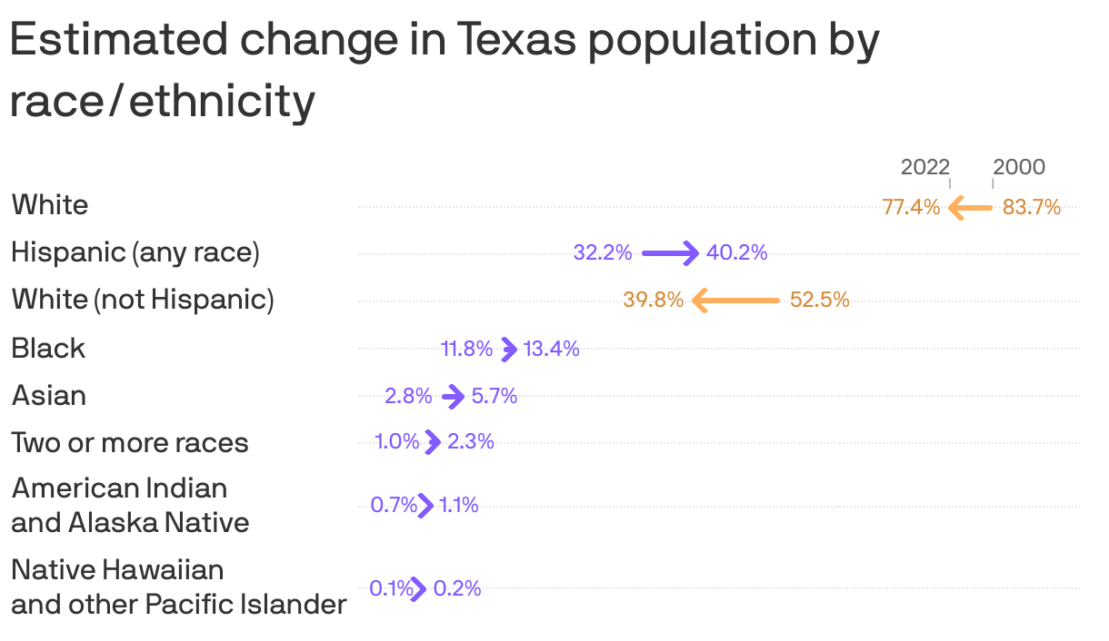 Houston's fastestgrowing demographic groups Axios Houston