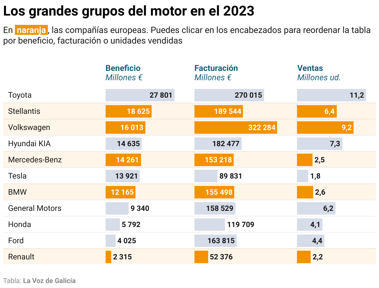 Tabla en la que se representan los beneficios, el volumen de facturacin y el nmero de vehculos vendidos en el 2023 por las grandes grupos del motor como Toyota, Volkswagen, Stellantis o BMW.