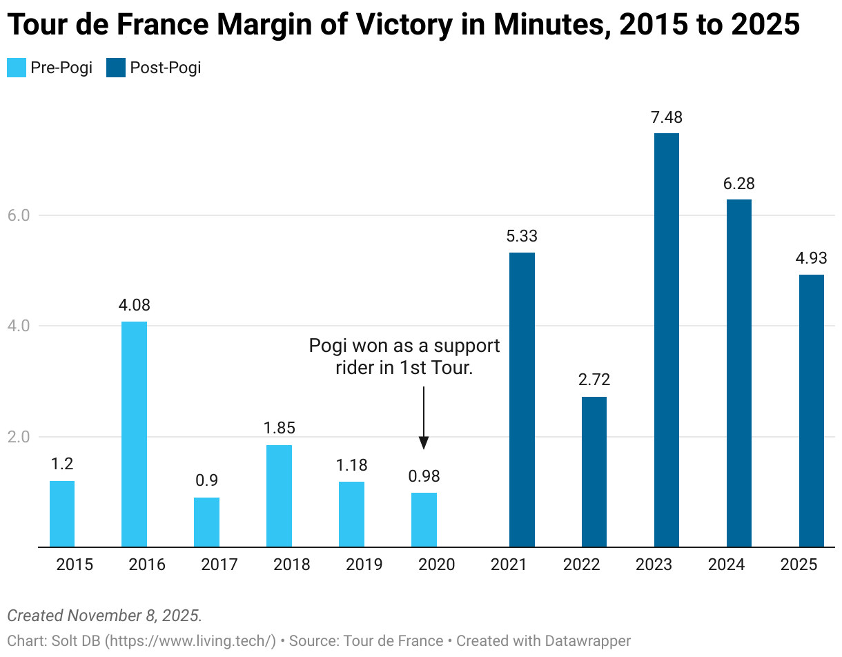 A column chart showing the margin of victory in the Tour de France from 2015 through 2025 , highlighting the difference since rider Tadej Pogacar began racing.