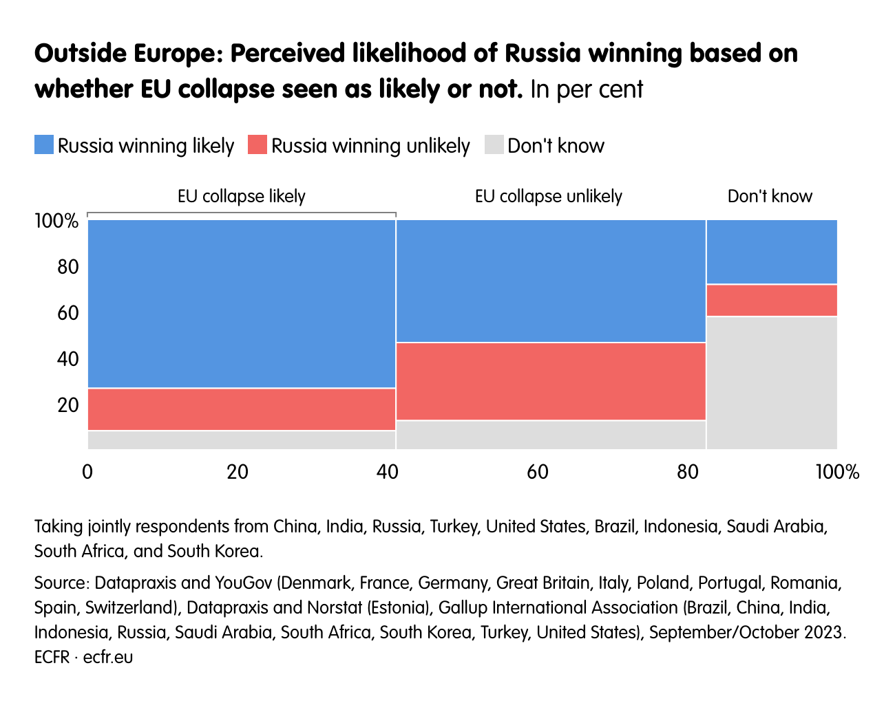 Outside Europe: Perceived likelihood of Russia winning based on whether EU collapse seen as likely or not.