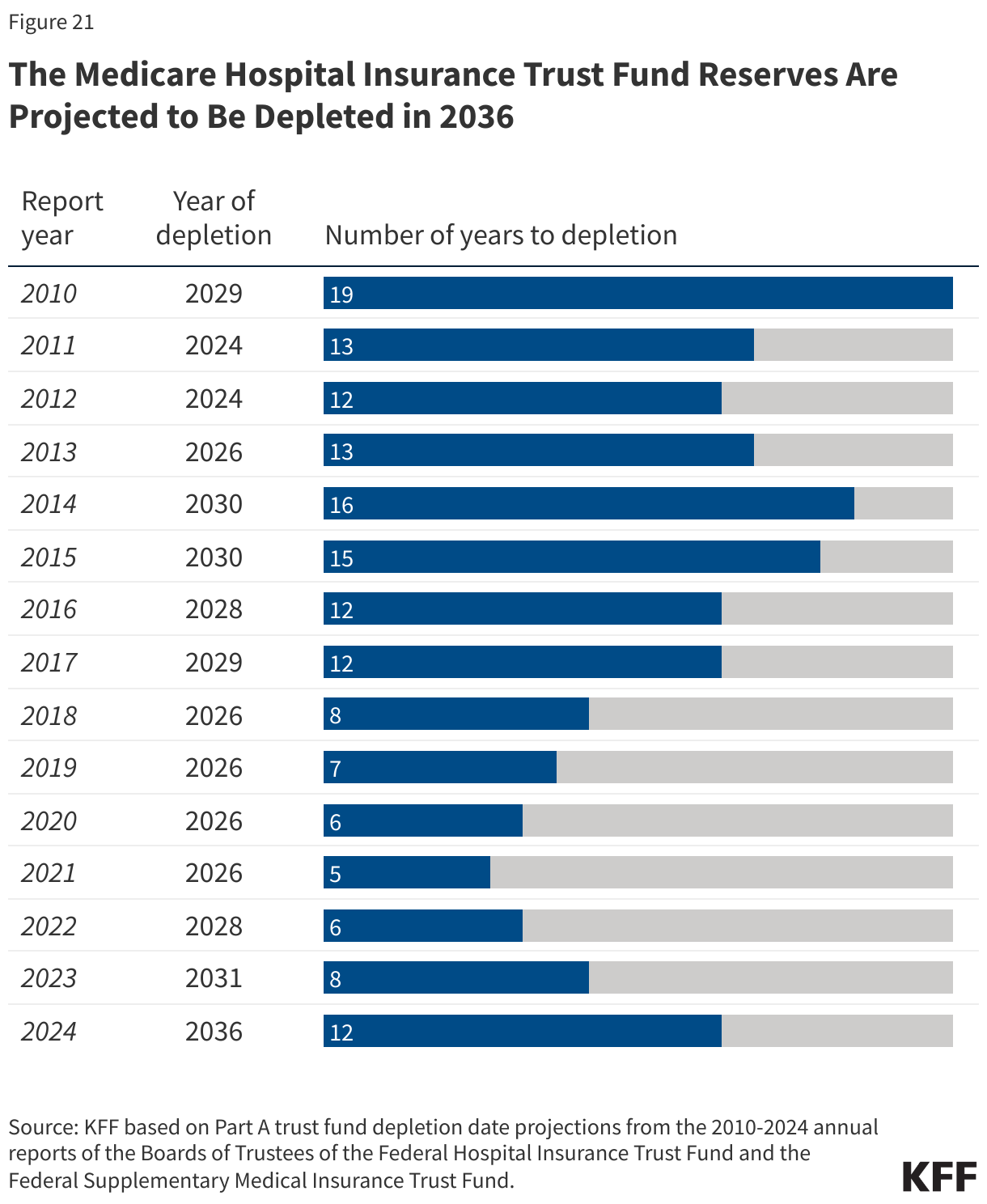 The Medicare Hospital Insurance Trust Fund Reserves Are Projected to Be Depleted in 2036 data chart