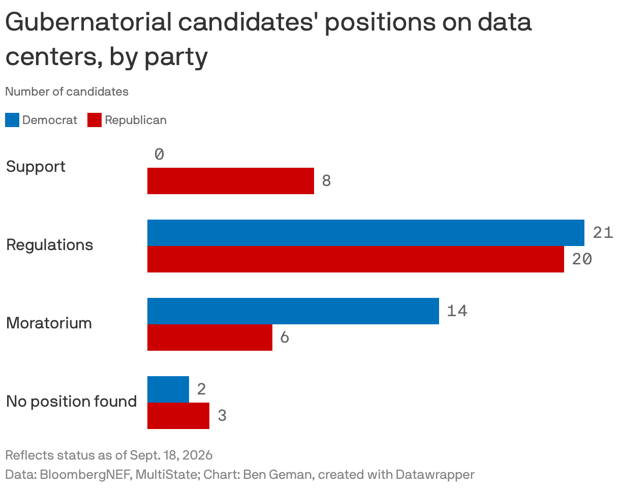 A bar chart showing the data center policy preferences of candidates for governor nationwide.
