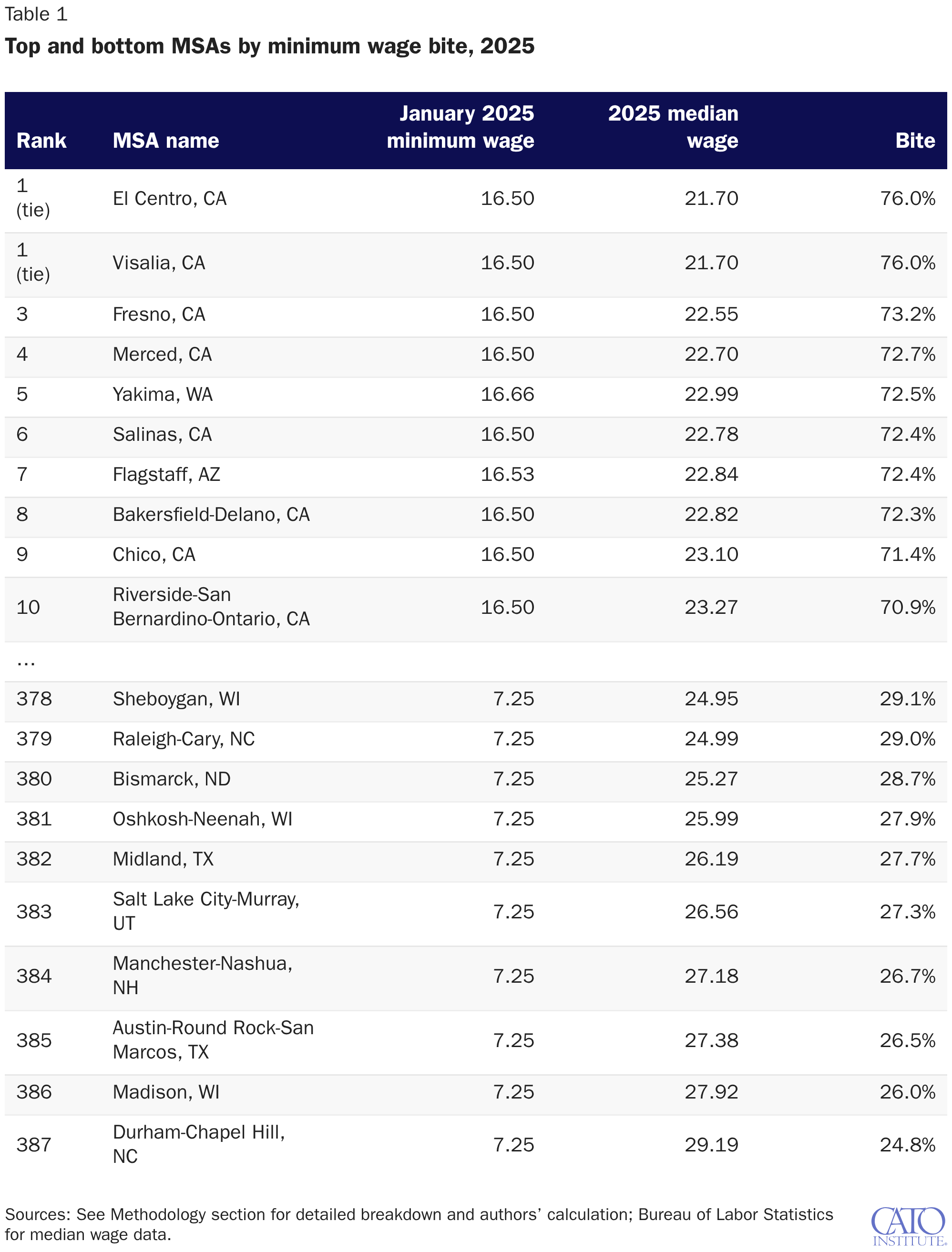 Top and bottom MSAs by minimum wage bite, 2025
