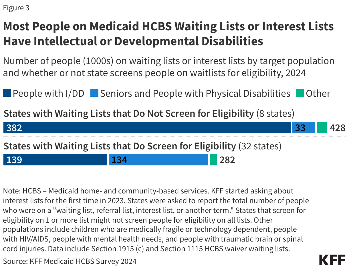 Most People on Medicaid HCBS Waiting Lists or Interest Lists Have Intellectual or Developmental Disabilities data chart