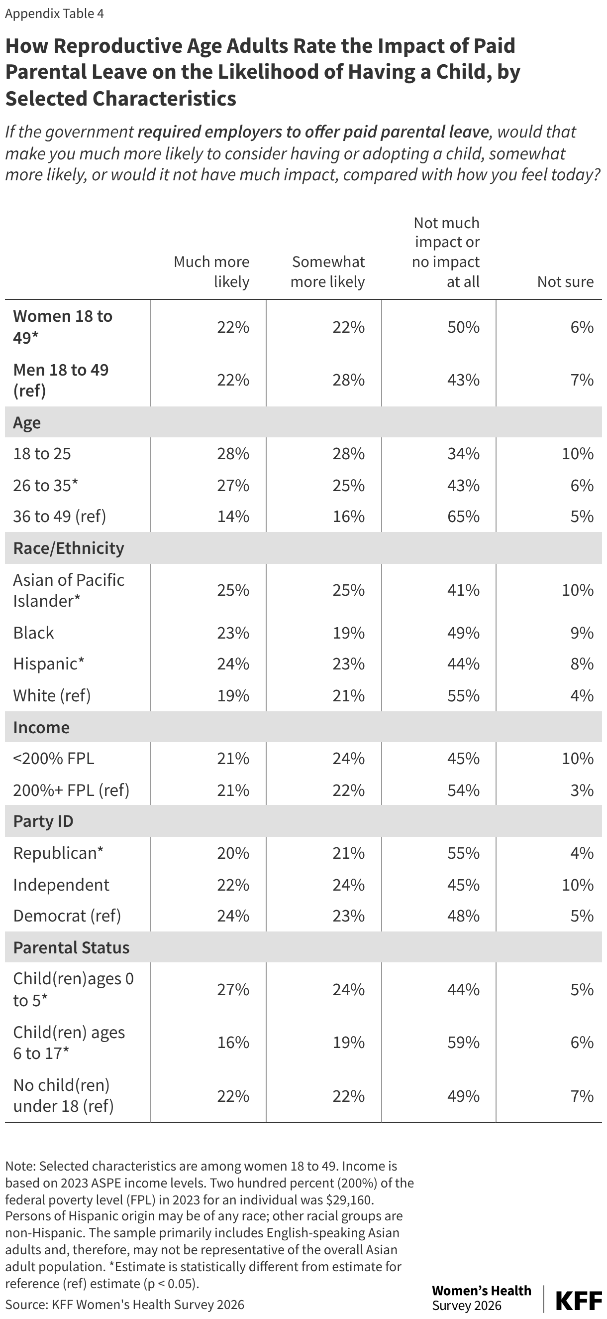 How Reproductive Age Adults Rate the Impact of Paid Parental Leave on the Likelihood of Having a Child, by Selected Characteristics (Table)