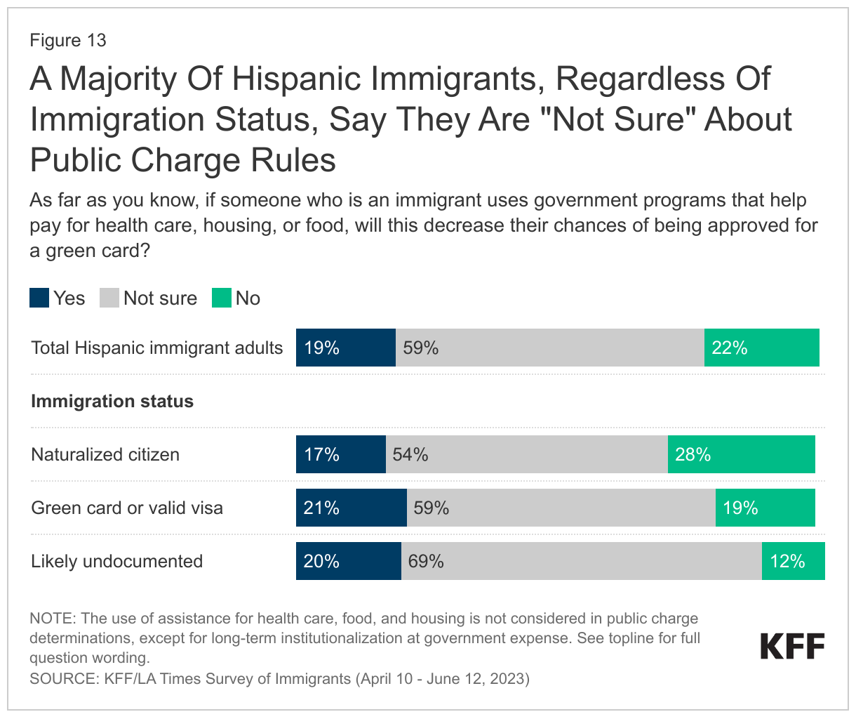 A Majority Of Hispanic Immigrants, Regardless Of Immigration Status, Say They Are &quot;Not Sure&quot; About Public Charge Rules data chart