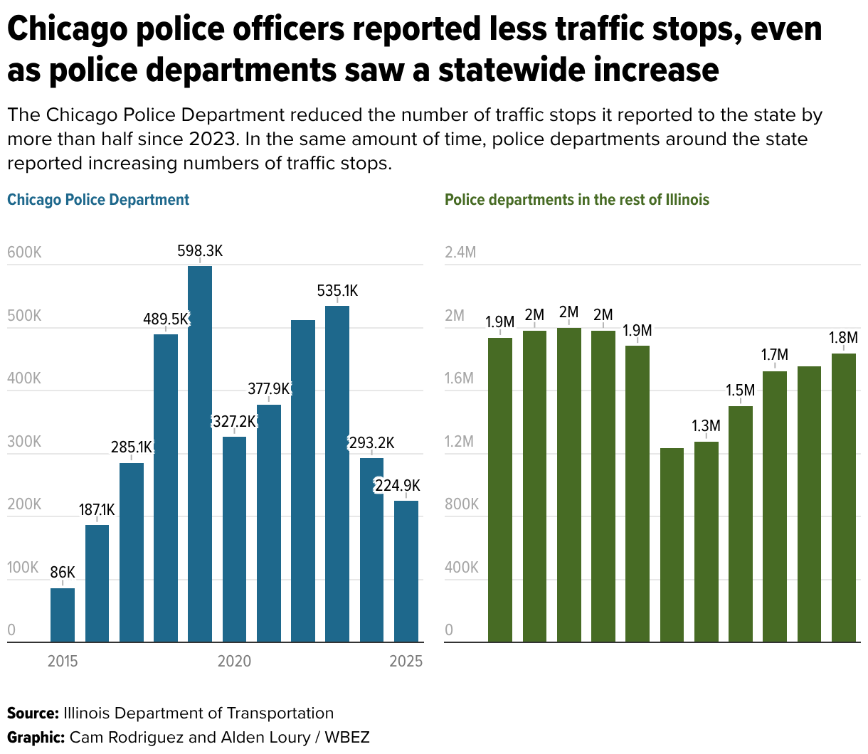 Chicago police officers reported less traffic stops, even as police departments saw a statewide increase (Small multiple column chart)