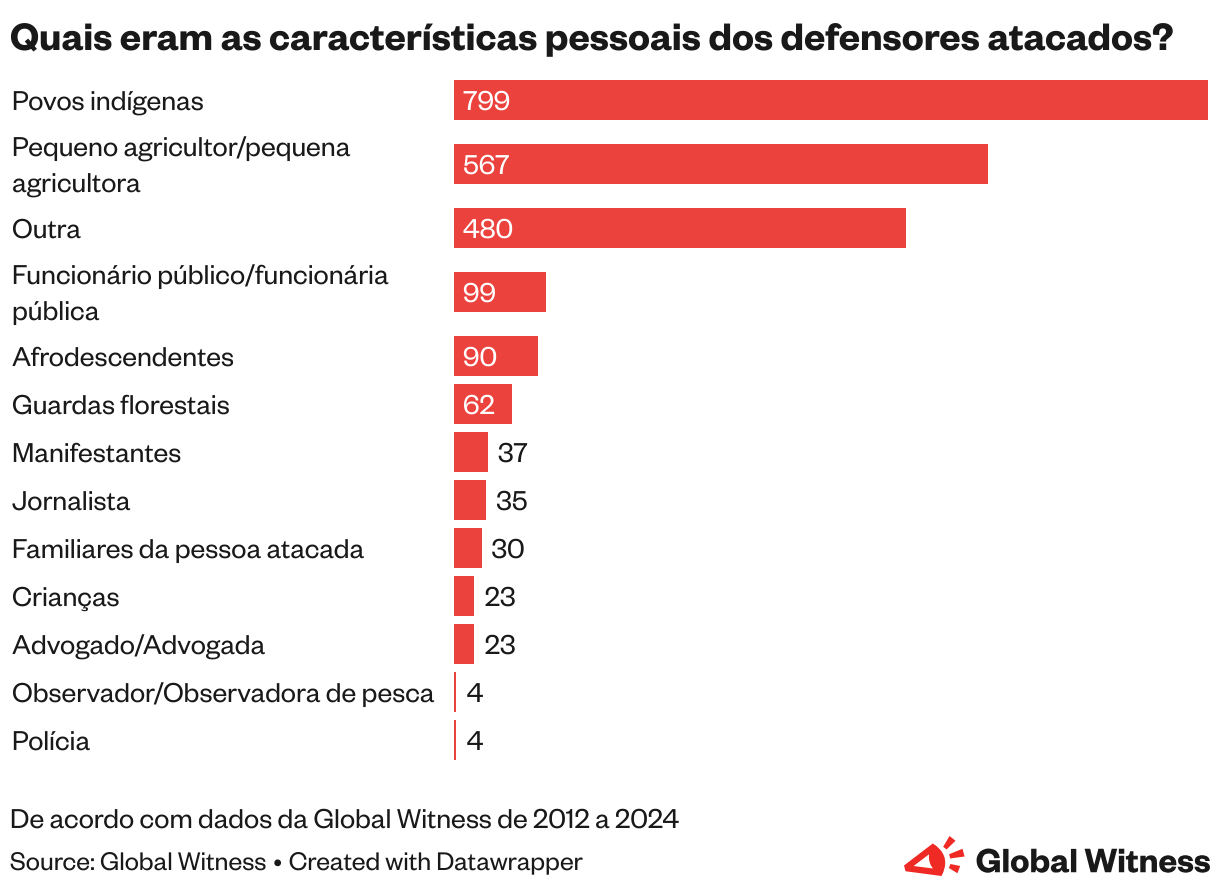 Quais eram as características pessoais dos defensores atacados? (Bar Chart)