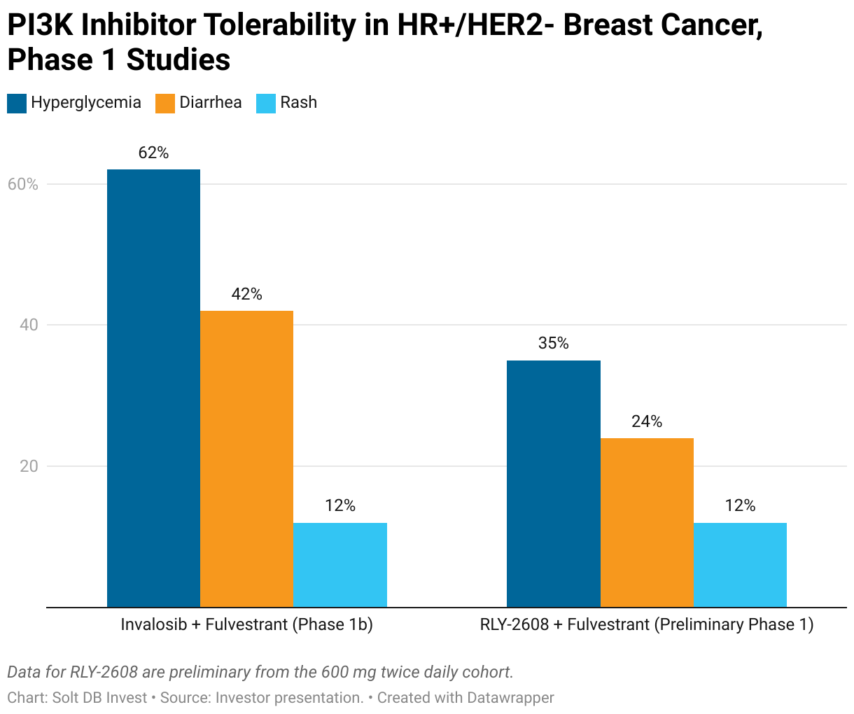 A bar chart showing side effects from Invalosib vs. RLY-2608 in their separate phase 1 clinical trials for HR positive, HER 2 negative breast cancer. 